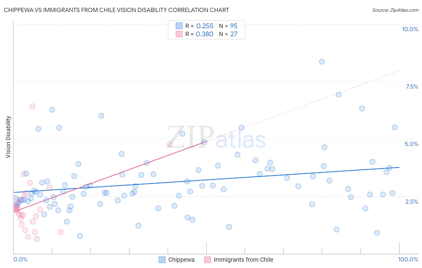 Chippewa vs Immigrants from Chile Vision Disability