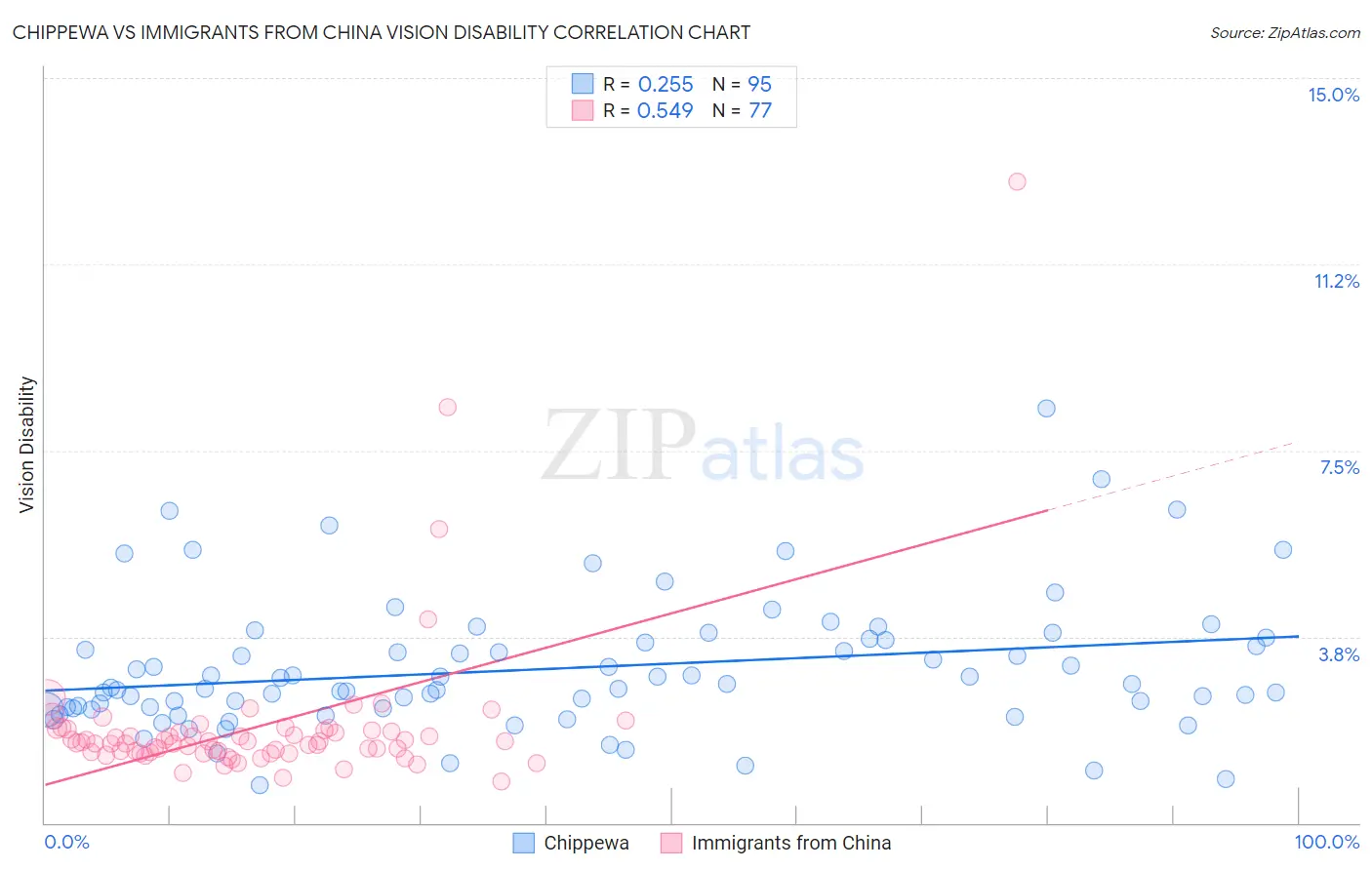 Chippewa vs Immigrants from China Vision Disability
