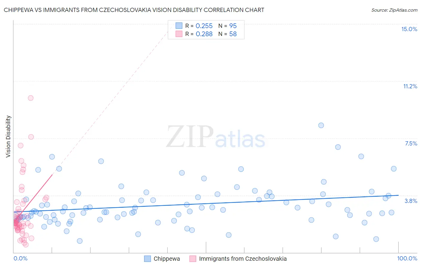 Chippewa vs Immigrants from Czechoslovakia Vision Disability