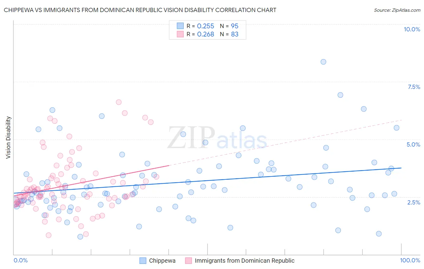 Chippewa vs Immigrants from Dominican Republic Vision Disability