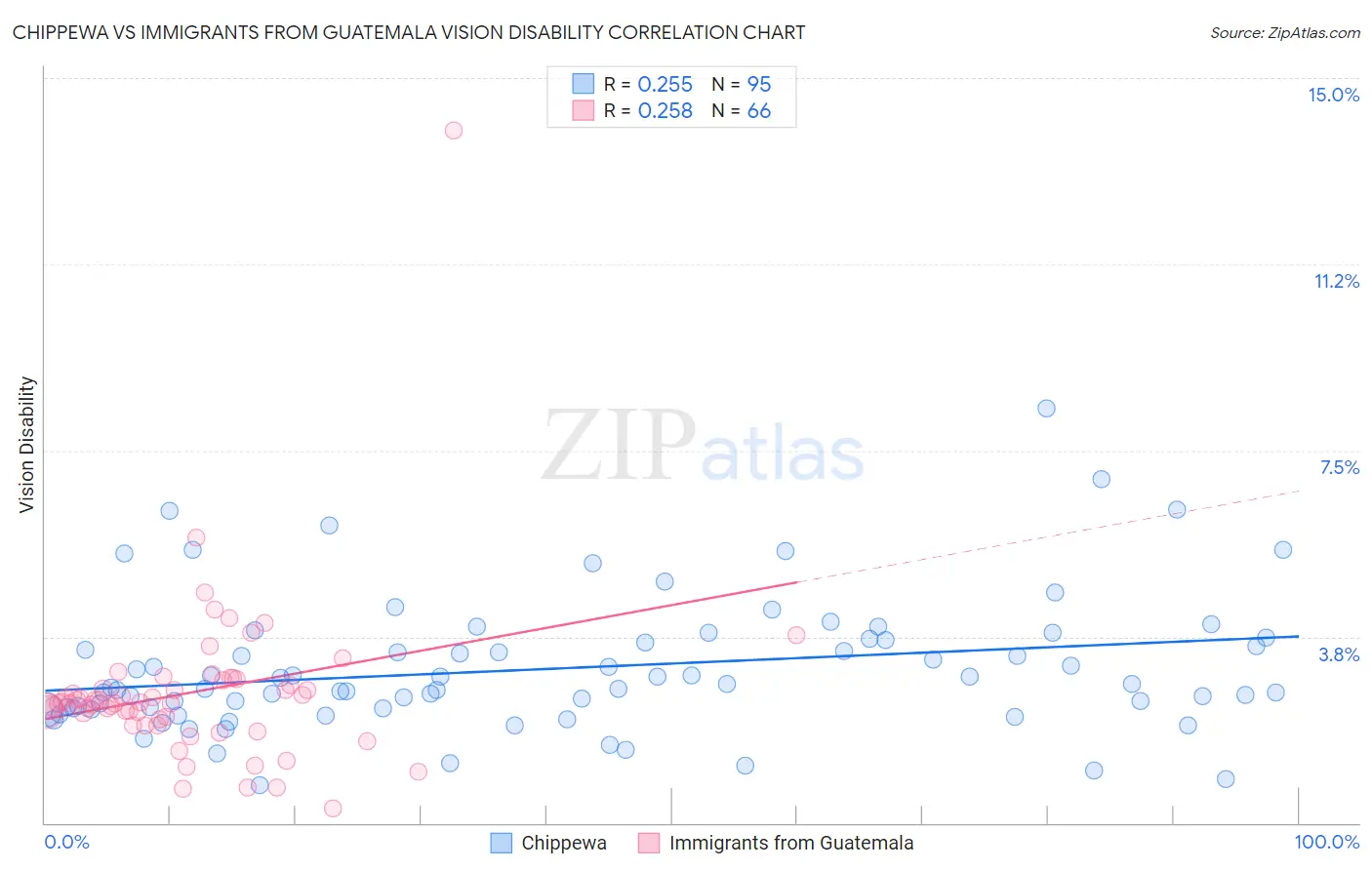 Chippewa vs Immigrants from Guatemala Vision Disability