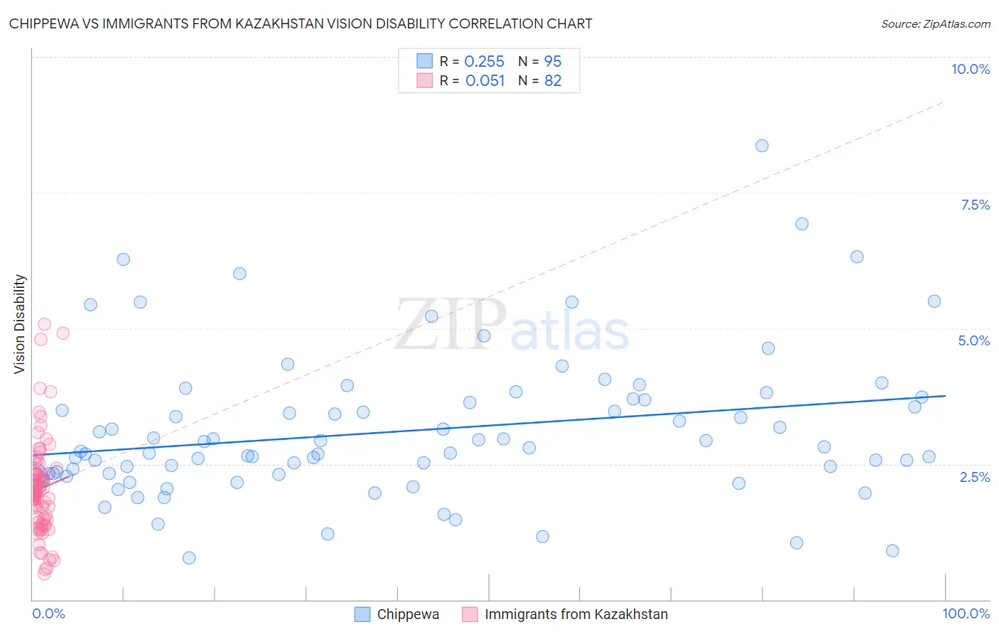 Chippewa vs Immigrants from Kazakhstan Vision Disability