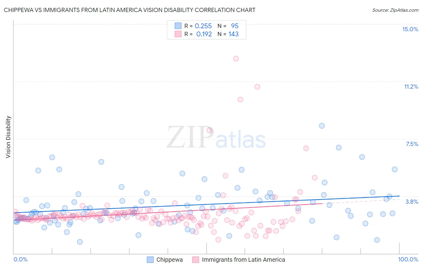 Chippewa vs Immigrants from Latin America Vision Disability