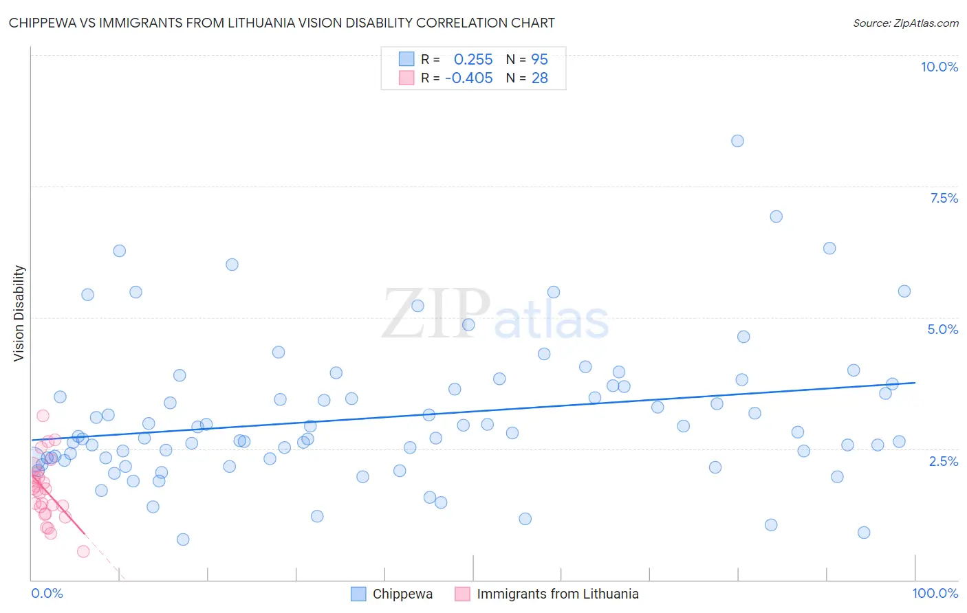 Chippewa vs Immigrants from Lithuania Vision Disability