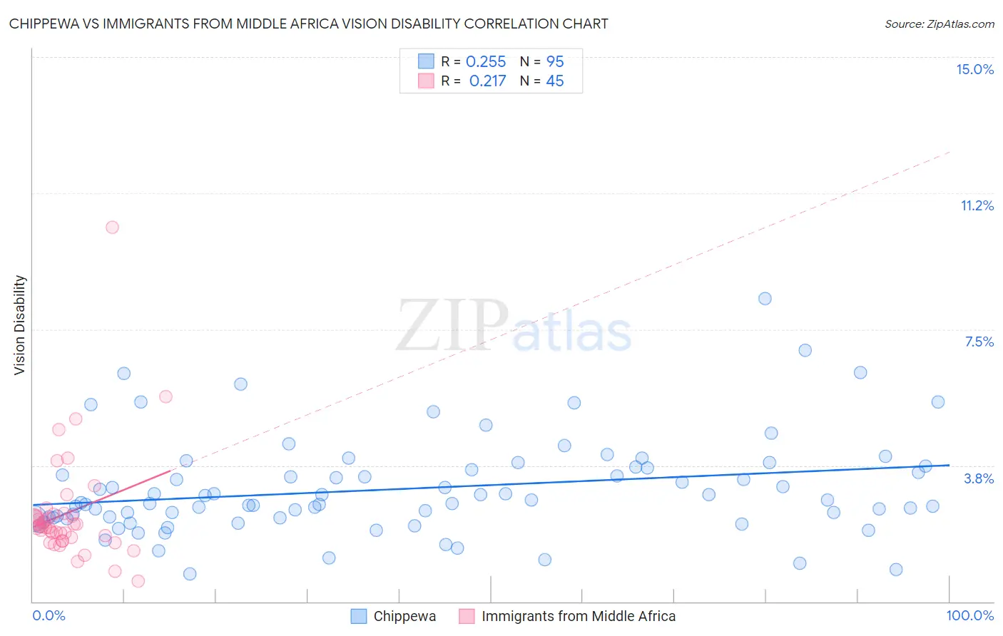 Chippewa vs Immigrants from Middle Africa Vision Disability