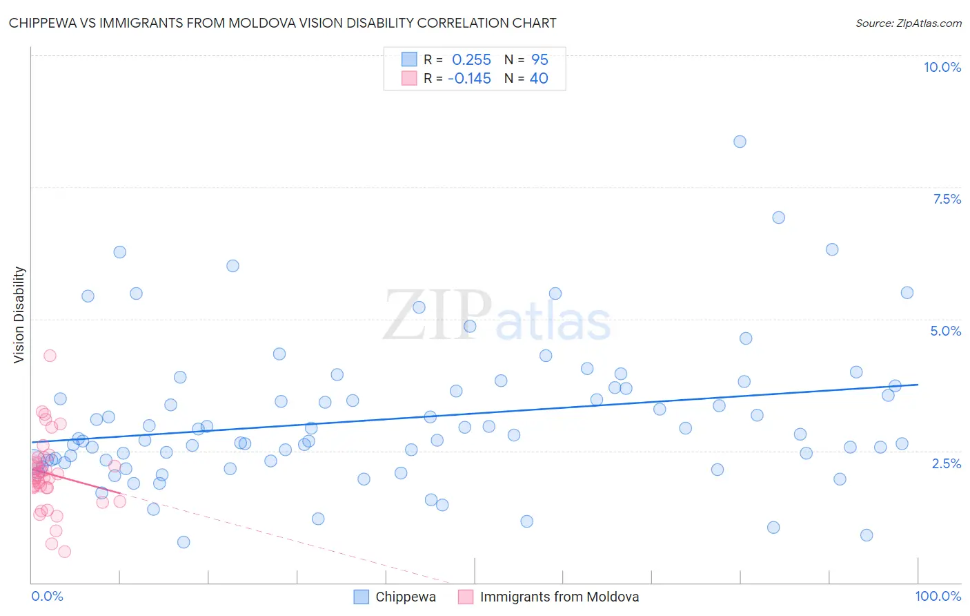 Chippewa vs Immigrants from Moldova Vision Disability