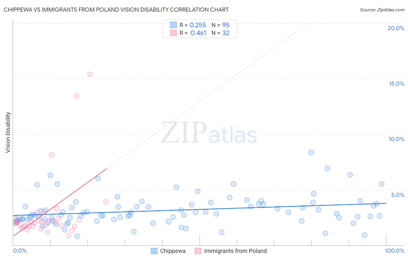 Chippewa vs Immigrants from Poland Vision Disability