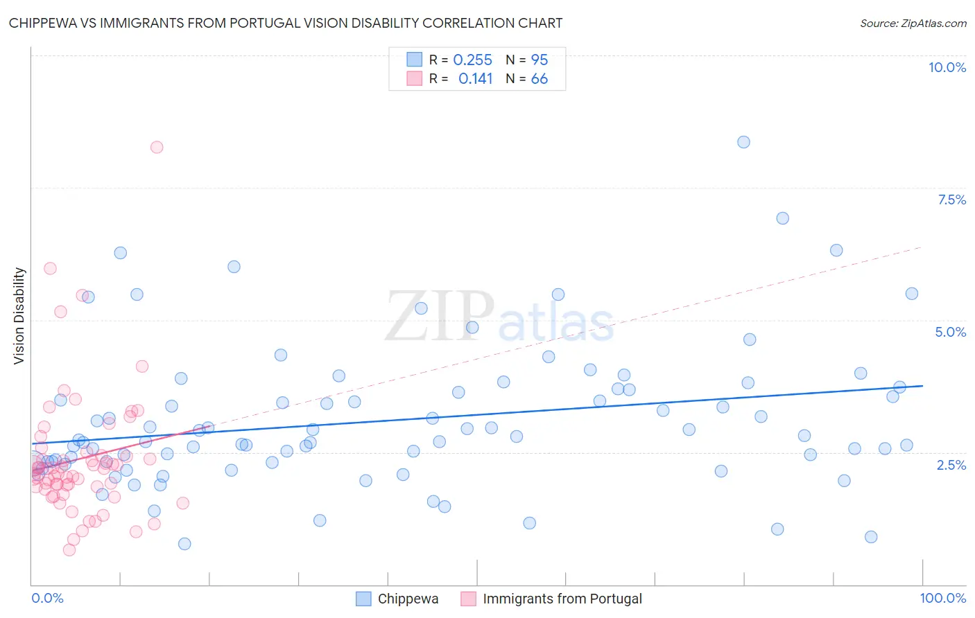 Chippewa vs Immigrants from Portugal Vision Disability