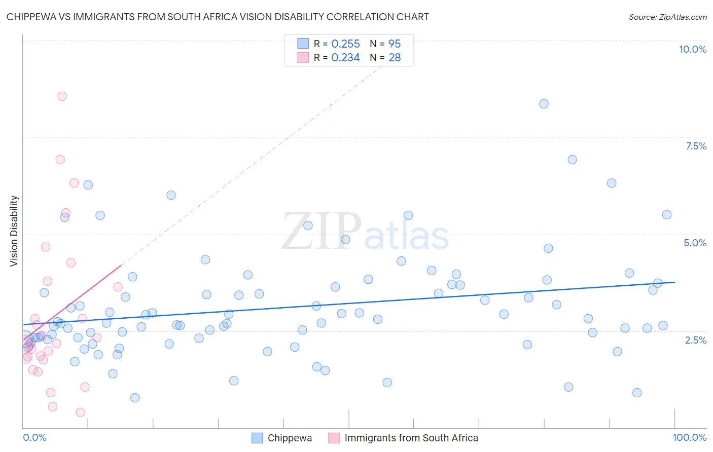 Chippewa vs Immigrants from South Africa Vision Disability