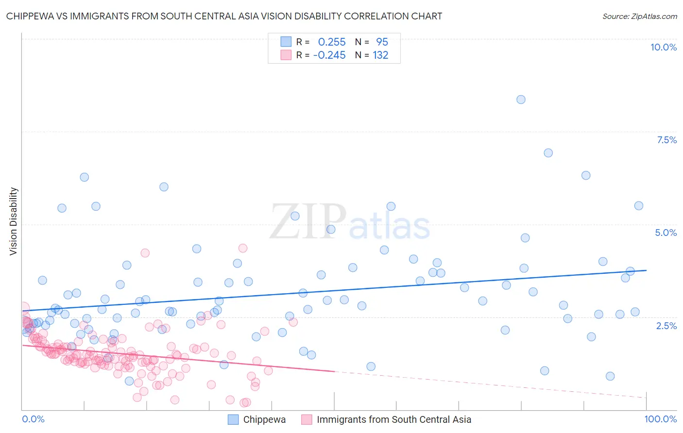 Chippewa vs Immigrants from South Central Asia Vision Disability