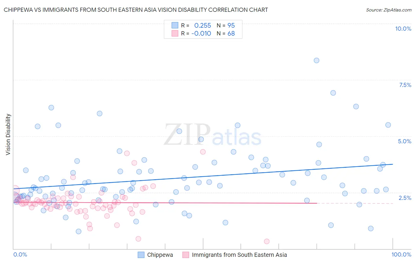 Chippewa vs Immigrants from South Eastern Asia Vision Disability