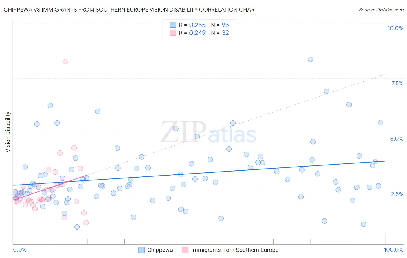 Chippewa vs Immigrants from Southern Europe Vision Disability