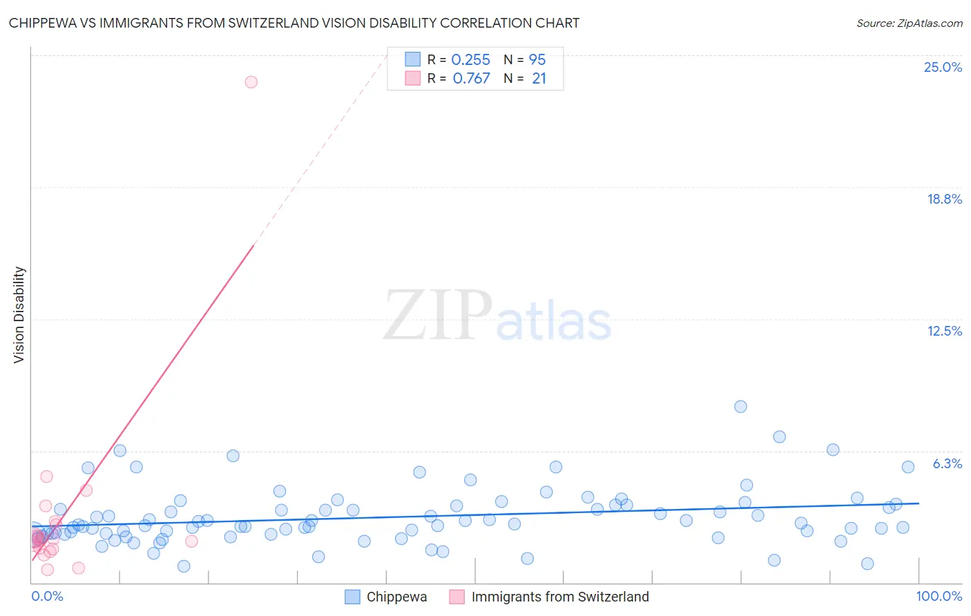 Chippewa vs Immigrants from Switzerland Vision Disability