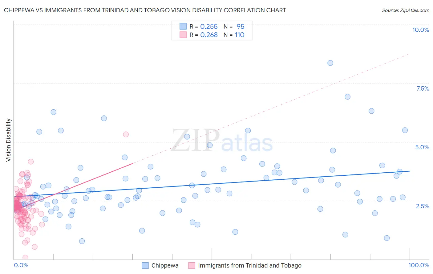 Chippewa vs Immigrants from Trinidad and Tobago Vision Disability
