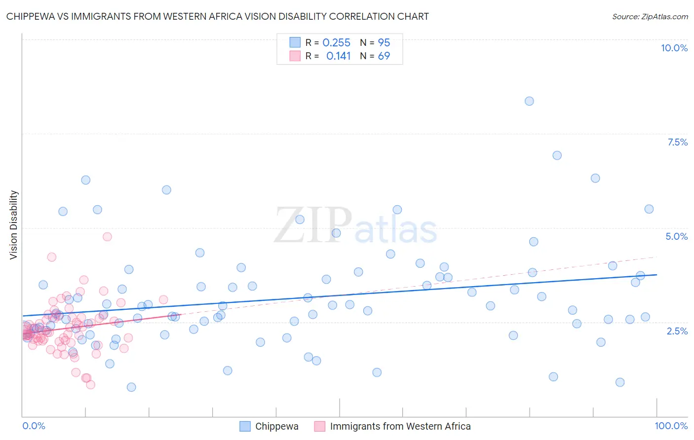 Chippewa vs Immigrants from Western Africa Vision Disability