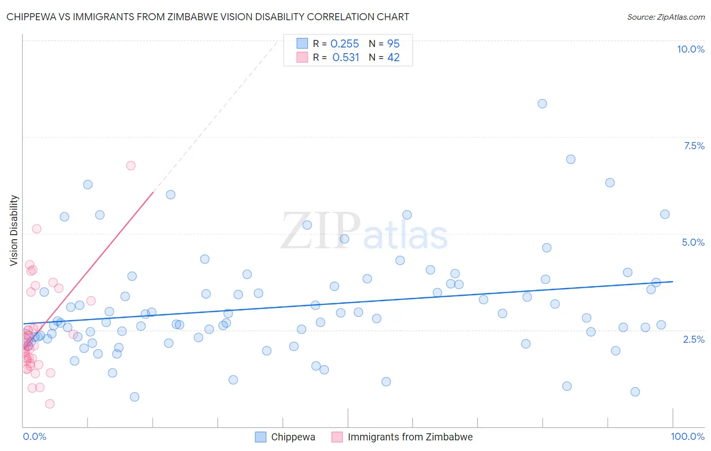 Chippewa vs Immigrants from Zimbabwe Vision Disability