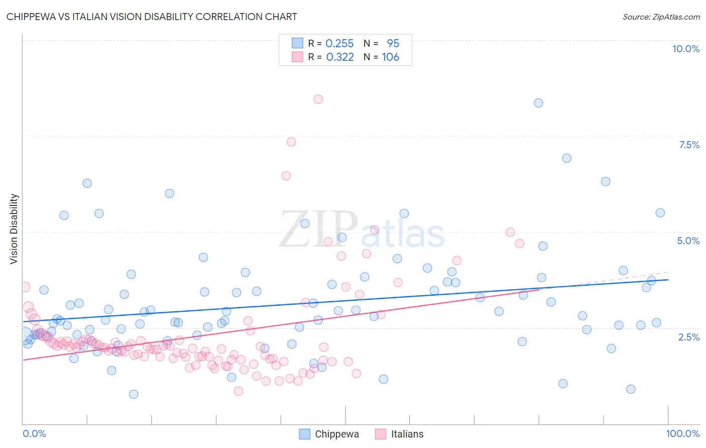Chippewa vs Italian Vision Disability