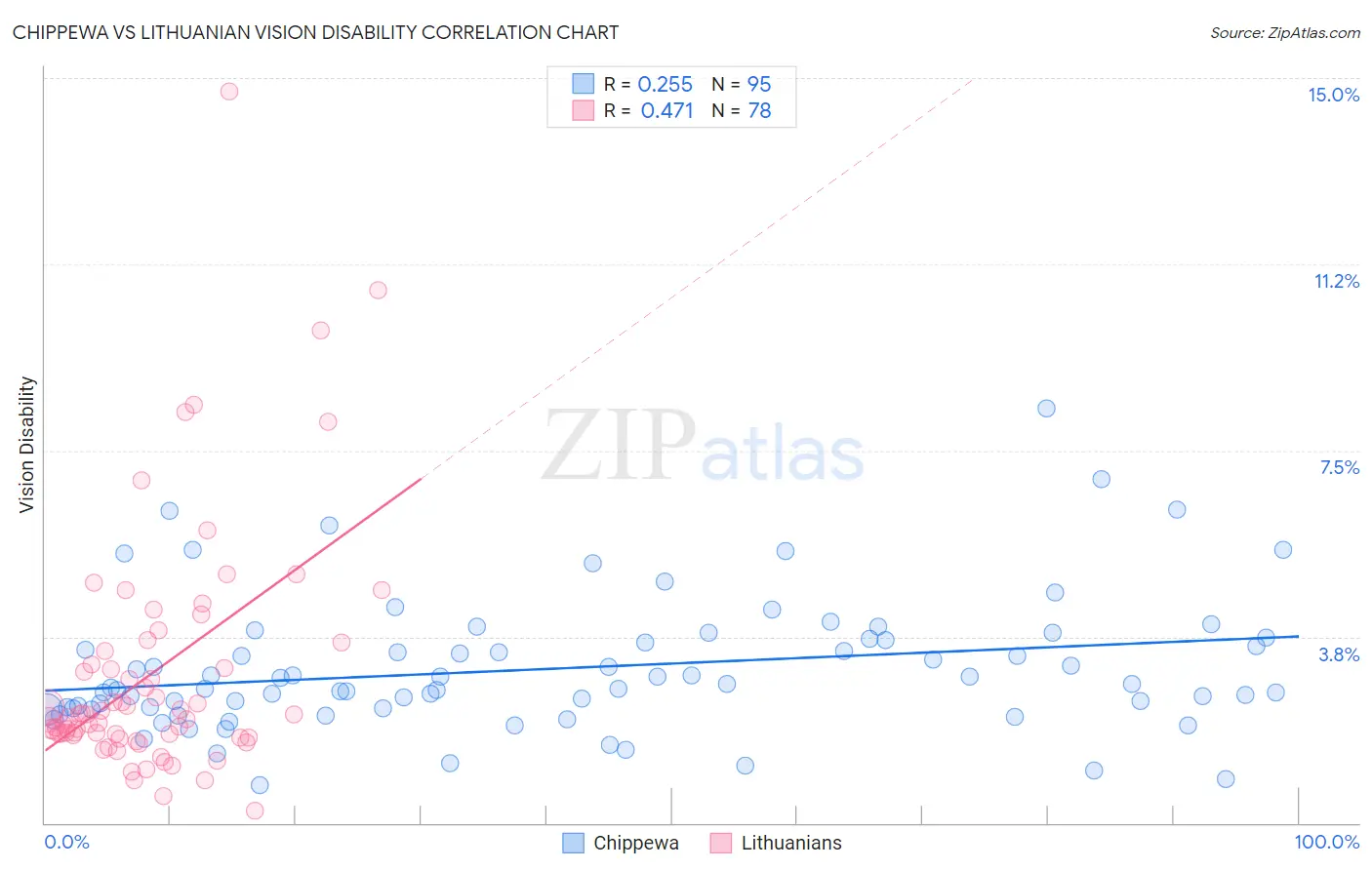 Chippewa vs Lithuanian Vision Disability