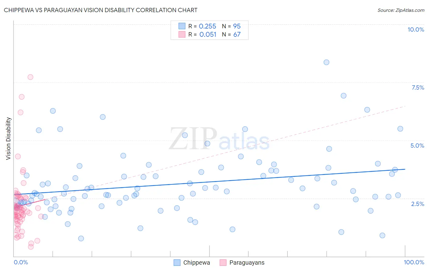 Chippewa vs Paraguayan Vision Disability