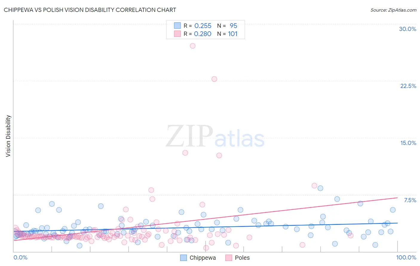 Chippewa vs Polish Vision Disability