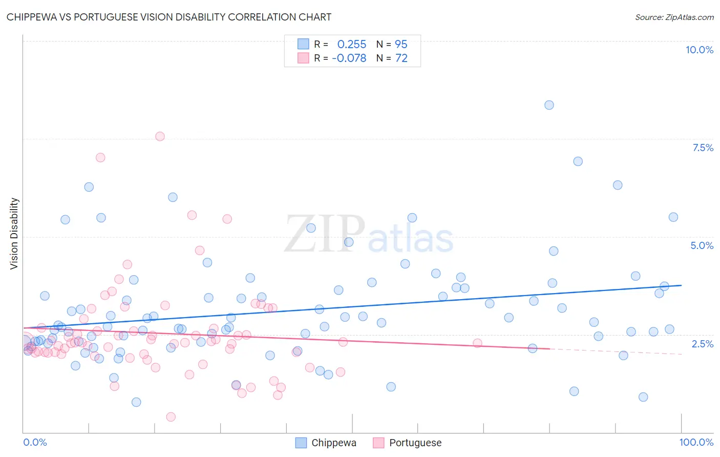 Chippewa vs Portuguese Vision Disability
