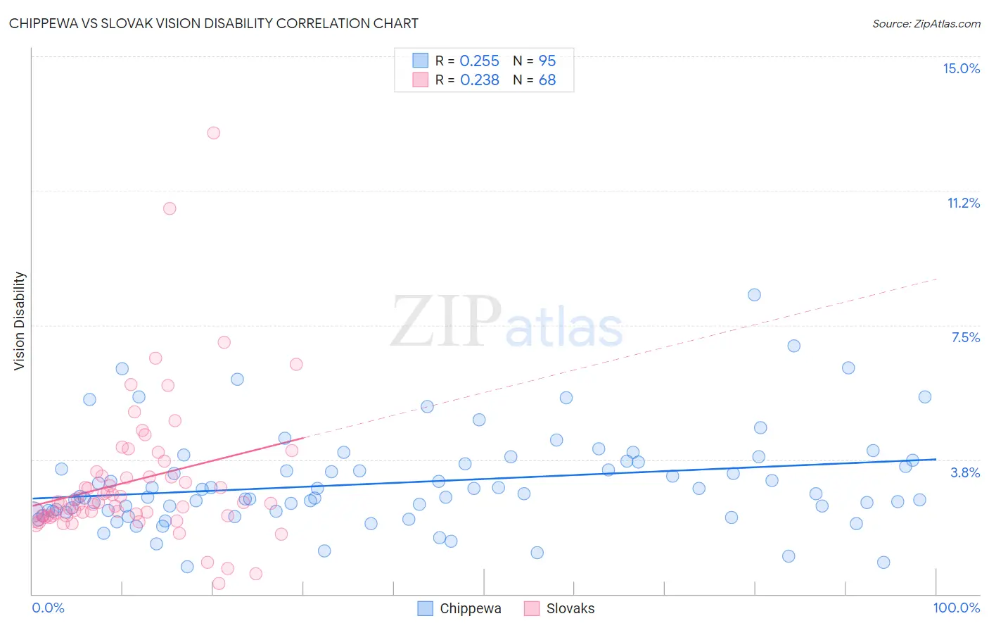 Chippewa vs Slovak Vision Disability