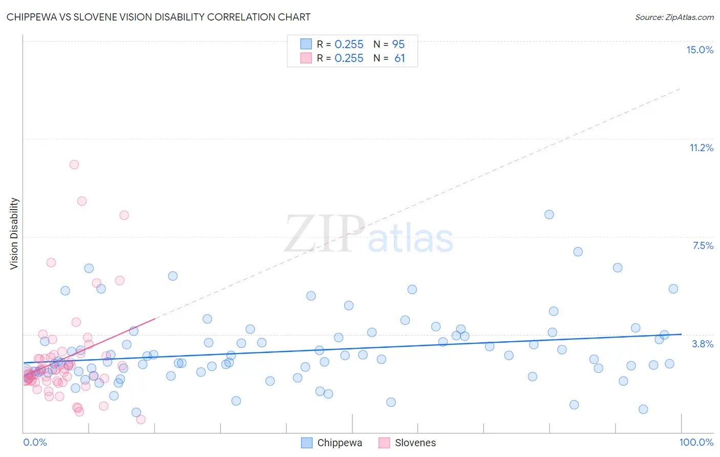 Chippewa vs Slovene Vision Disability