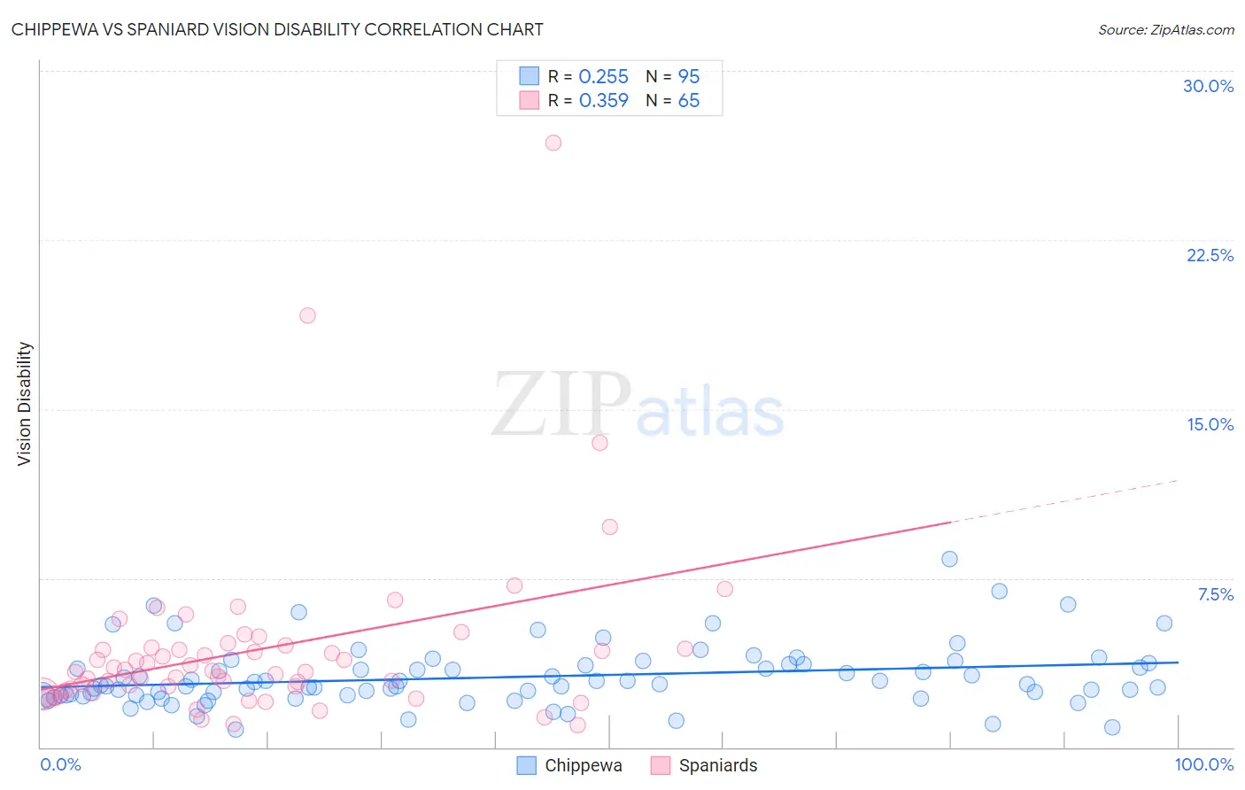 Chippewa vs Spaniard Vision Disability