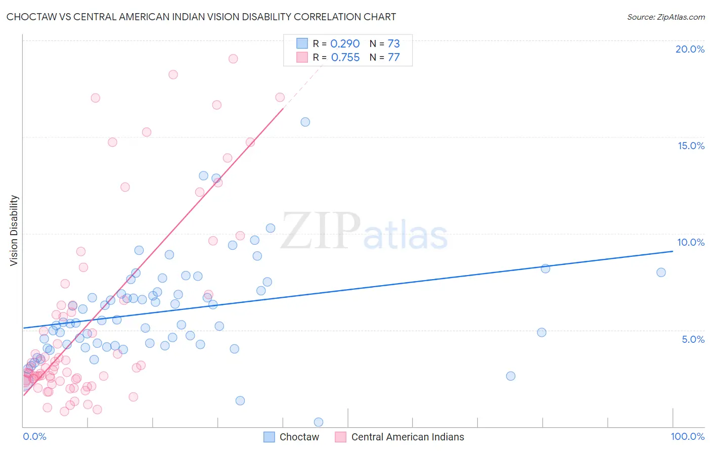 Choctaw vs Central American Indian Vision Disability