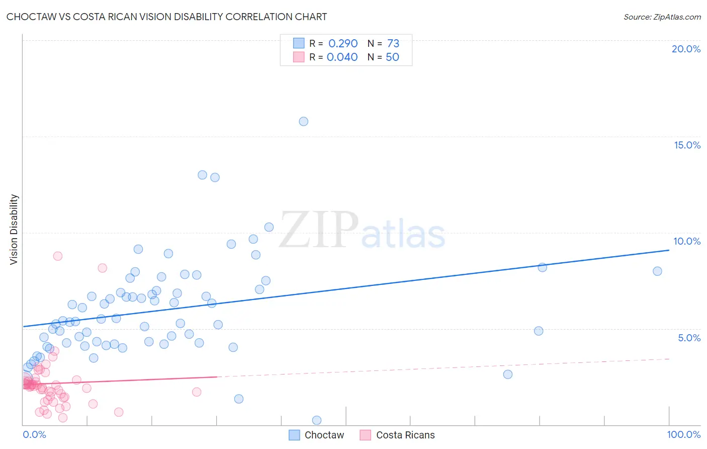 Choctaw vs Costa Rican Vision Disability