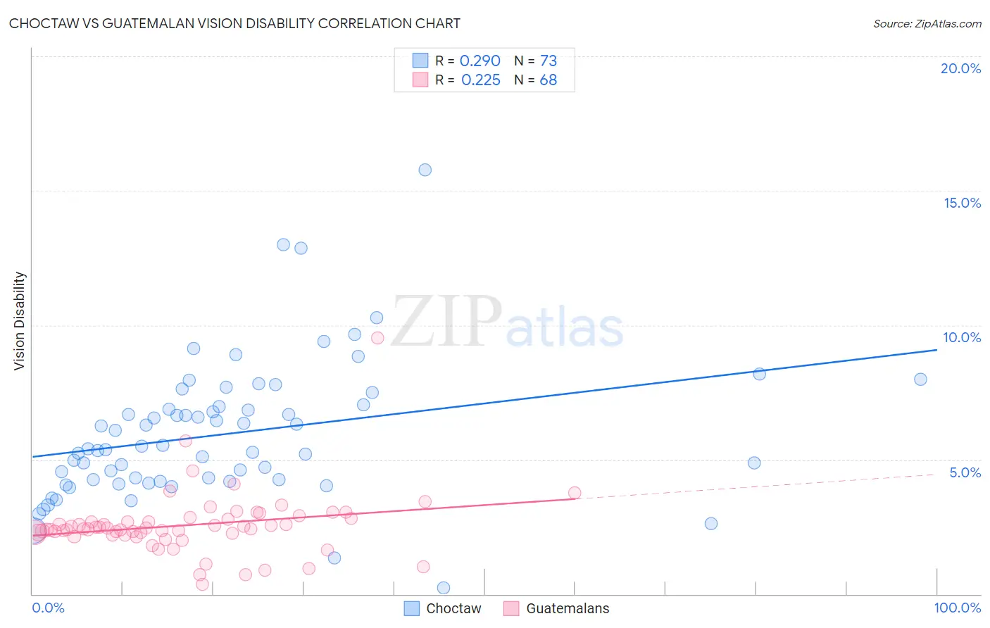 Choctaw vs Guatemalan Vision Disability