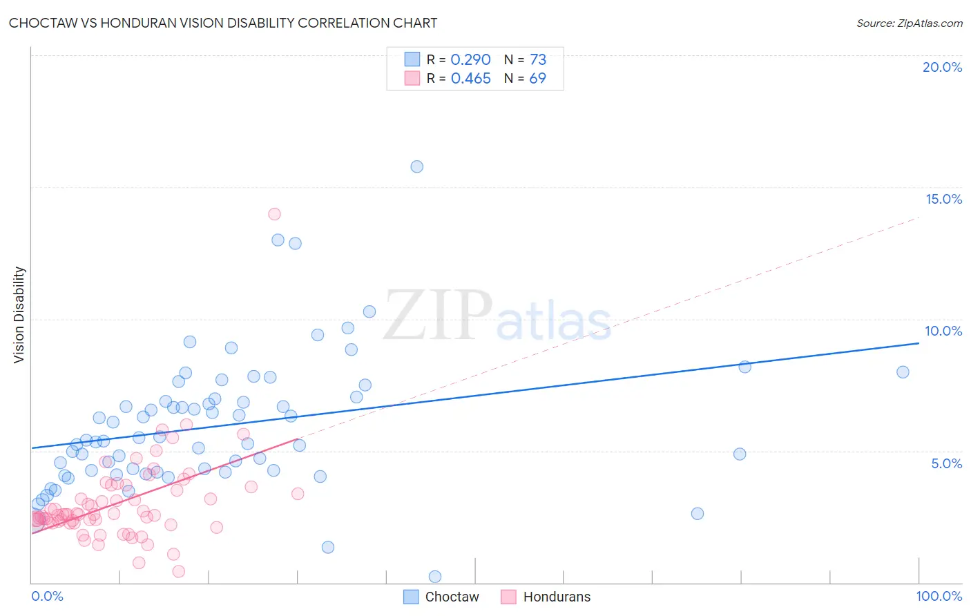 Choctaw vs Honduran Vision Disability