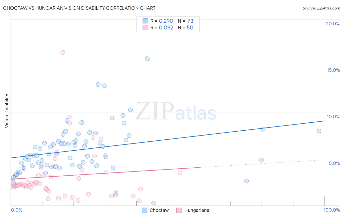 Choctaw vs Hungarian Vision Disability