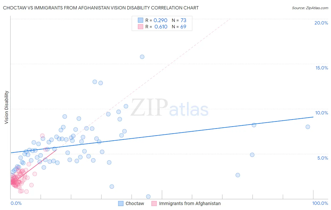 Choctaw vs Immigrants from Afghanistan Vision Disability