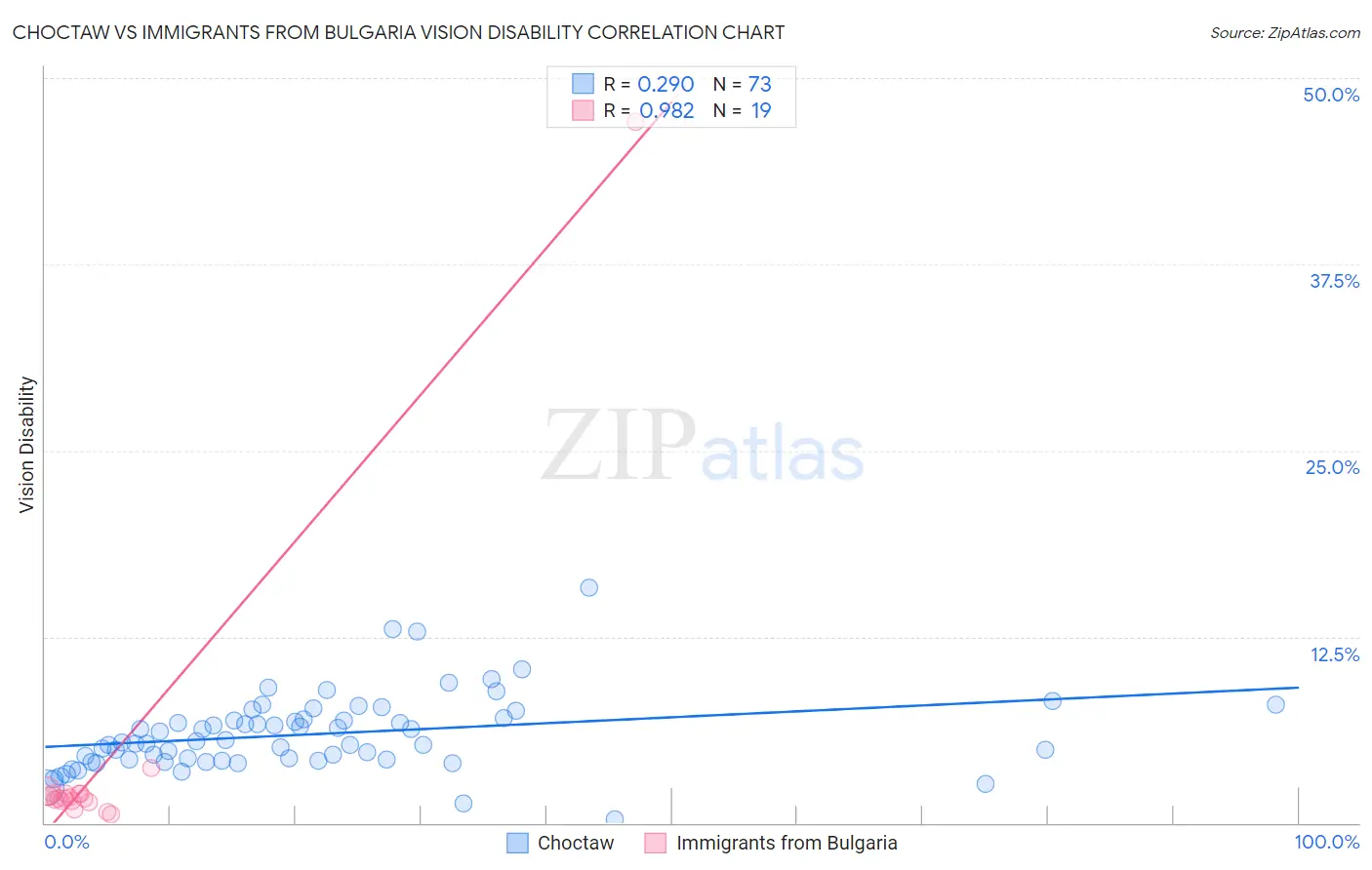 Choctaw vs Immigrants from Bulgaria Vision Disability