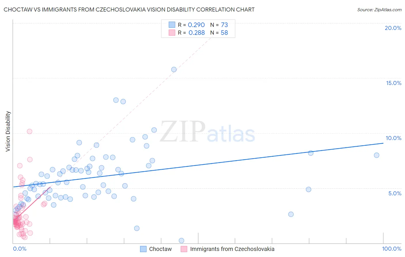 Choctaw vs Immigrants from Czechoslovakia Vision Disability