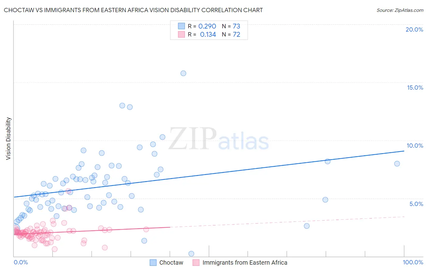 Choctaw vs Immigrants from Eastern Africa Vision Disability