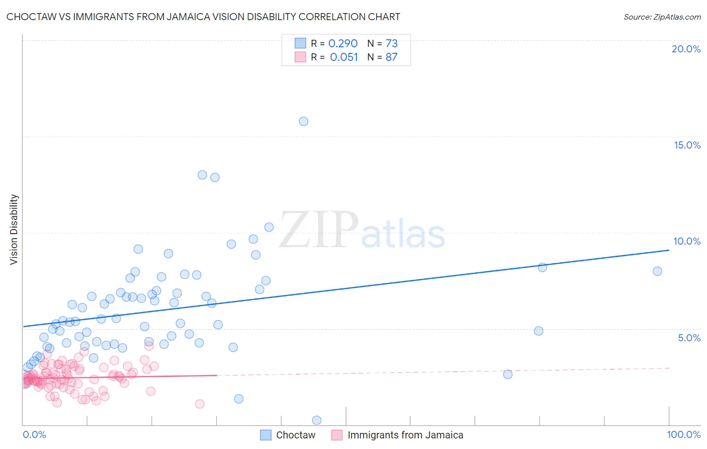 Choctaw vs Immigrants from Jamaica Vision Disability