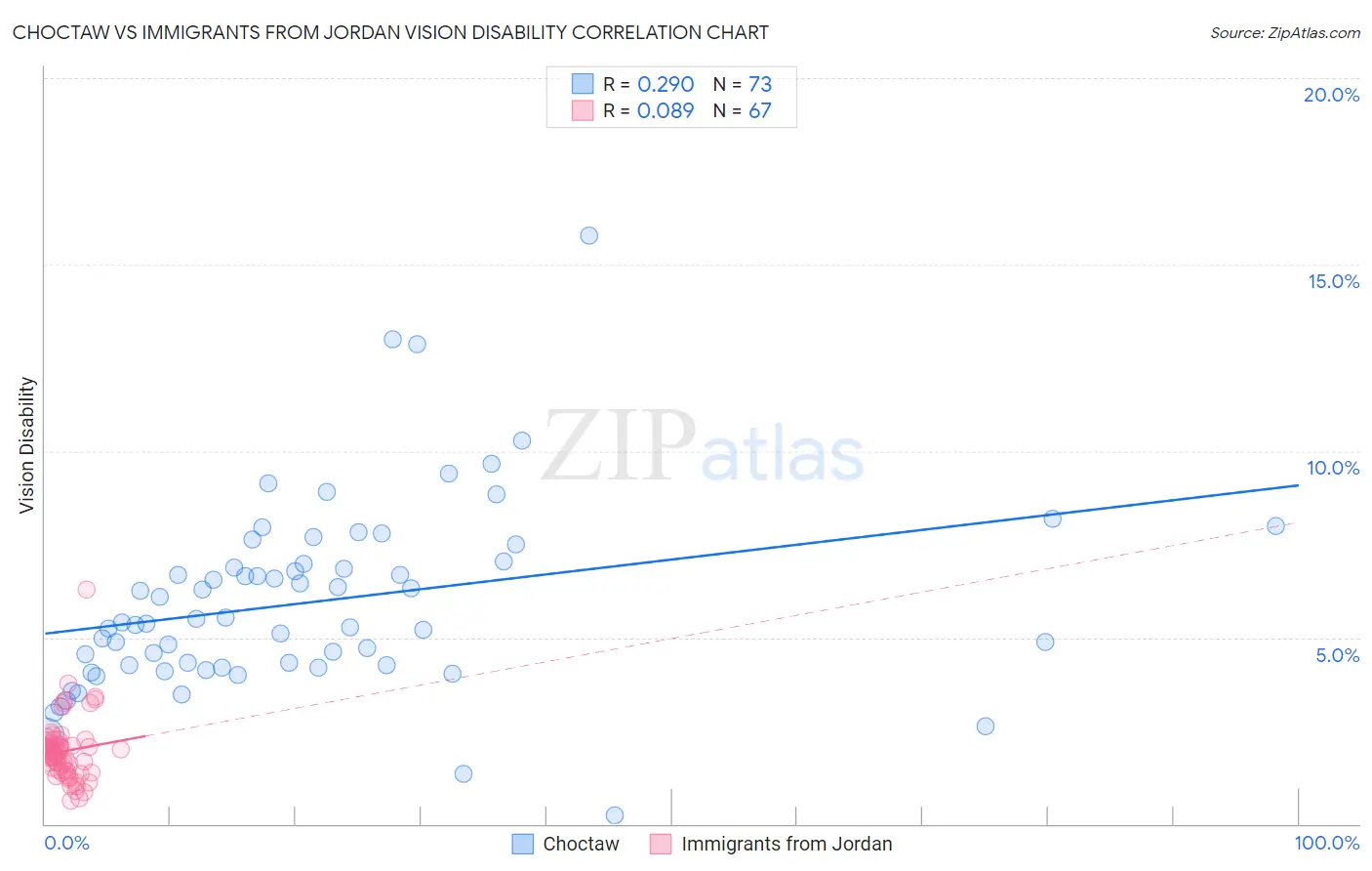 Choctaw vs Immigrants from Jordan Vision Disability