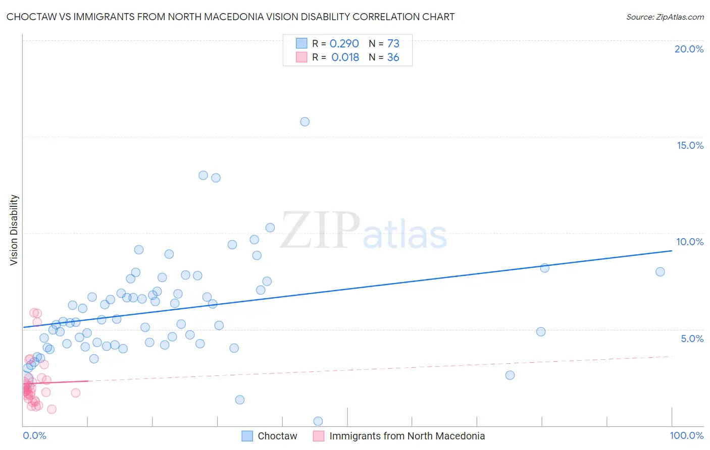 Choctaw vs Immigrants from North Macedonia Vision Disability
