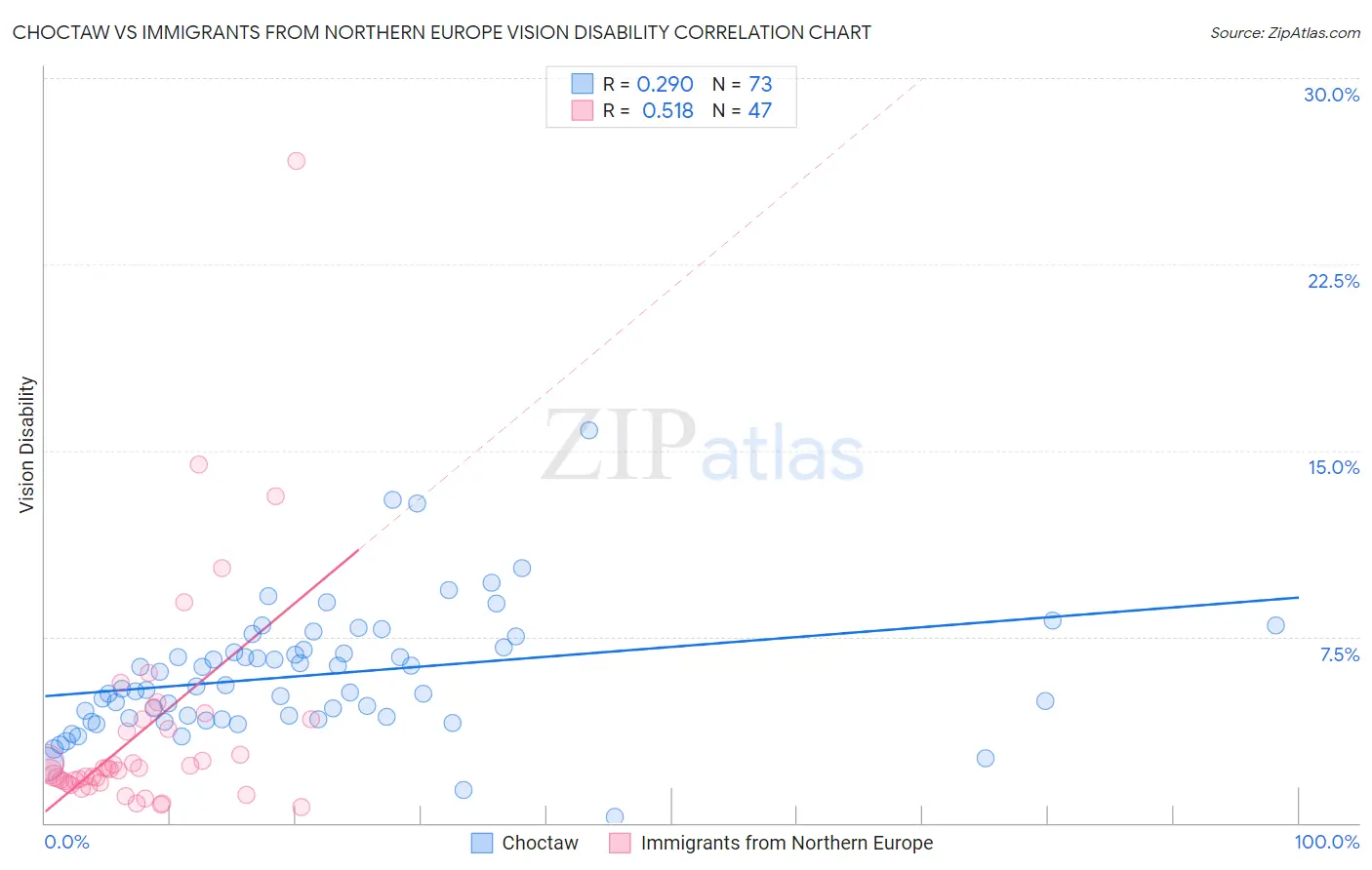 Choctaw vs Immigrants from Northern Europe Vision Disability