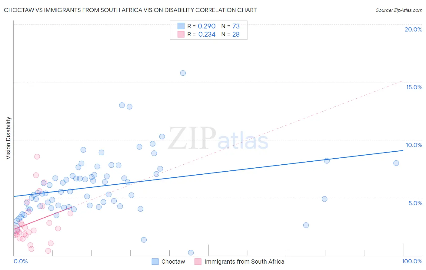 Choctaw vs Immigrants from South Africa Vision Disability