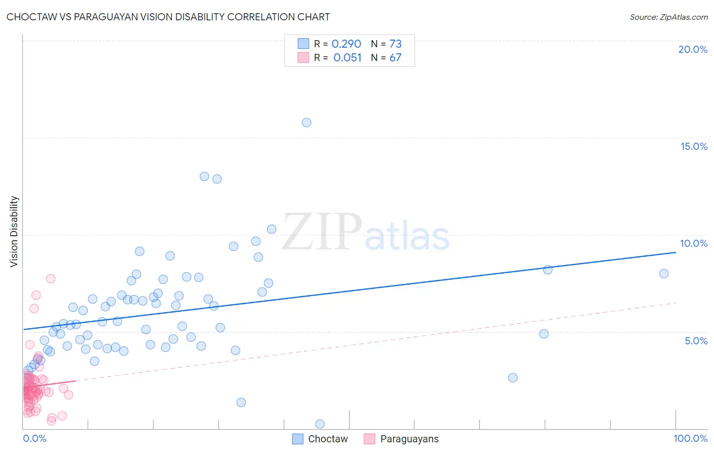 Choctaw vs Paraguayan Vision Disability