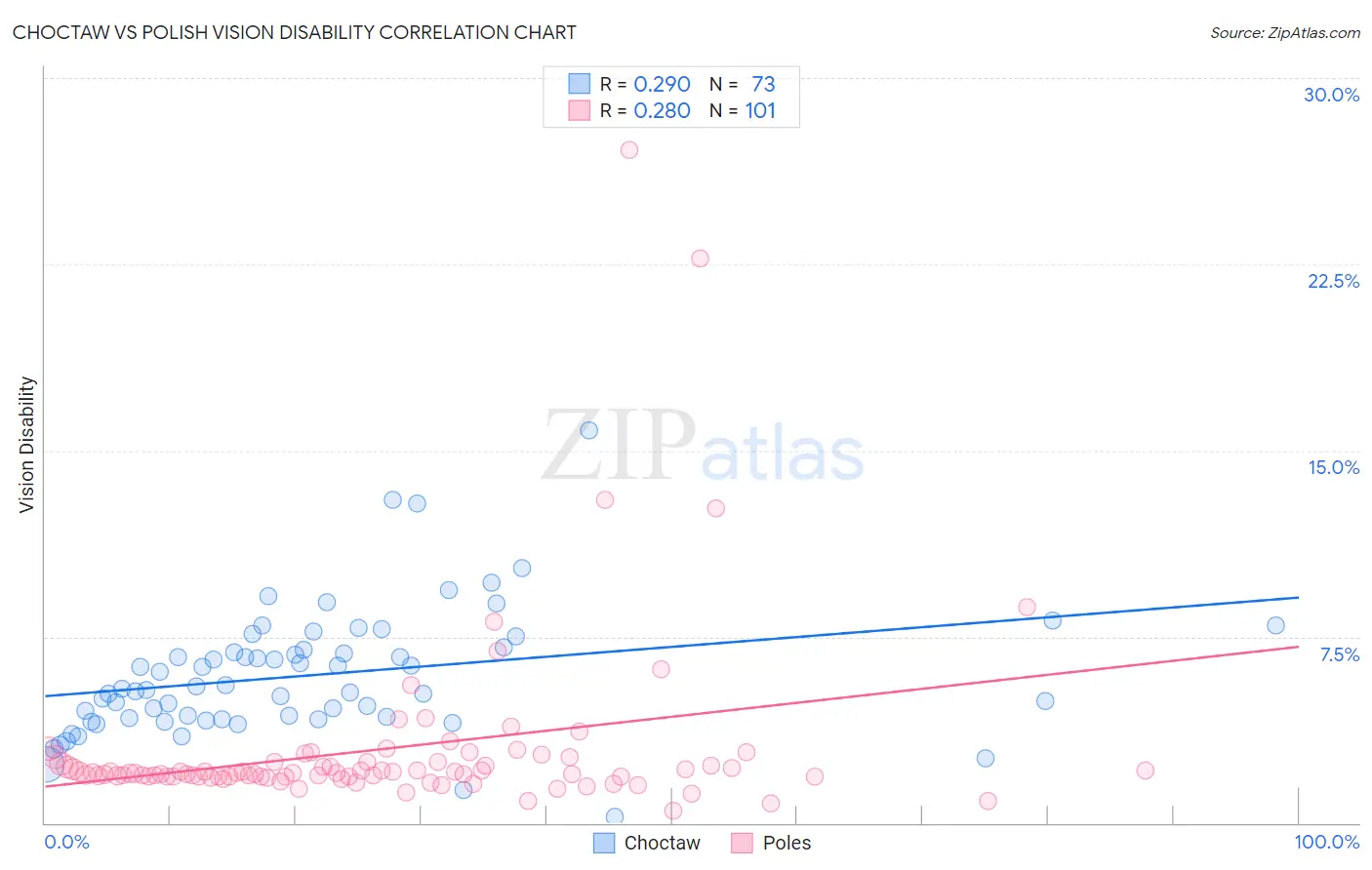 Choctaw vs Polish Vision Disability