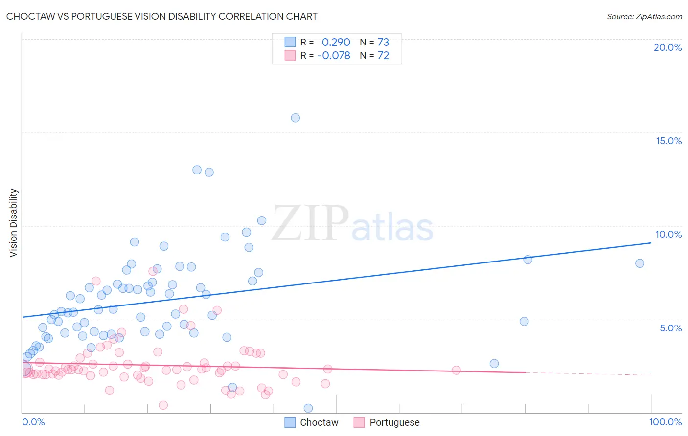 Choctaw vs Portuguese Vision Disability