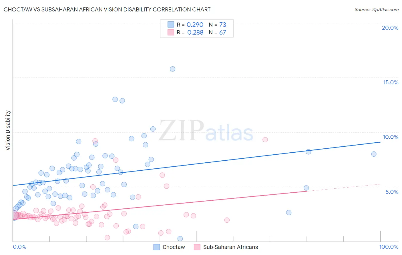 Choctaw vs Subsaharan African Vision Disability