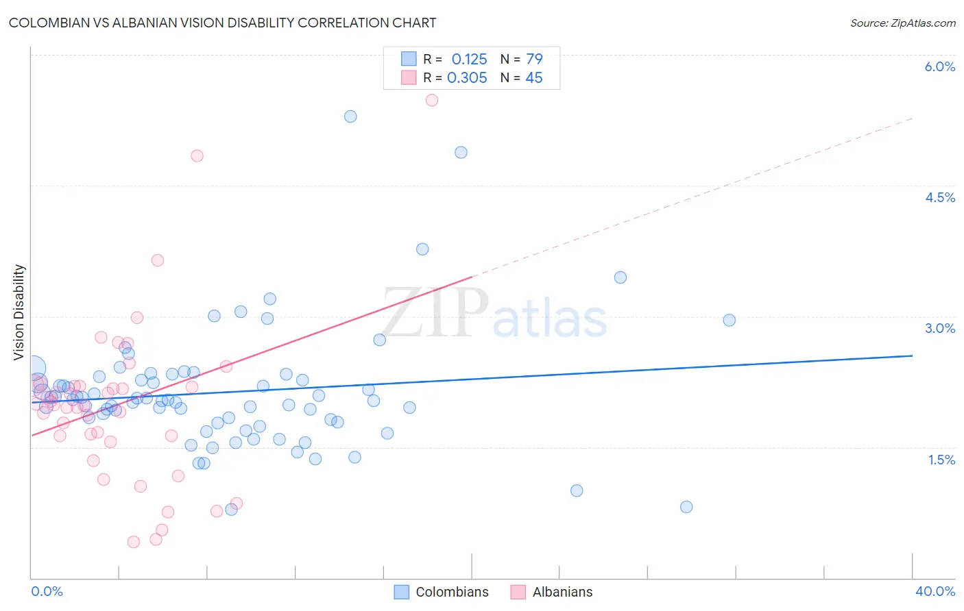 Colombian vs Albanian Vision Disability
