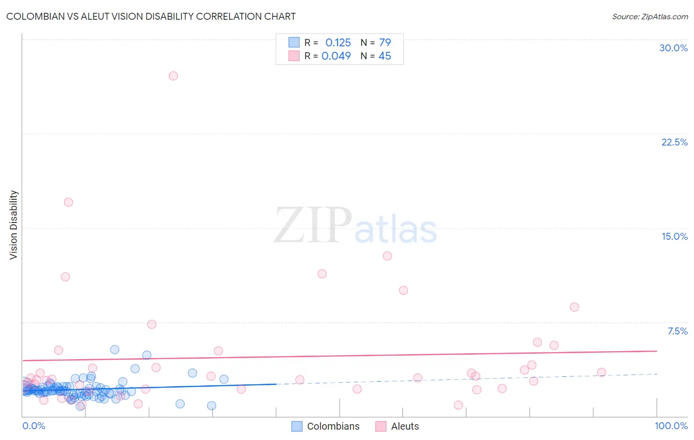 Colombian vs Aleut Vision Disability