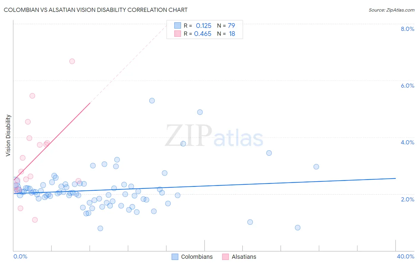 Colombian vs Alsatian Vision Disability