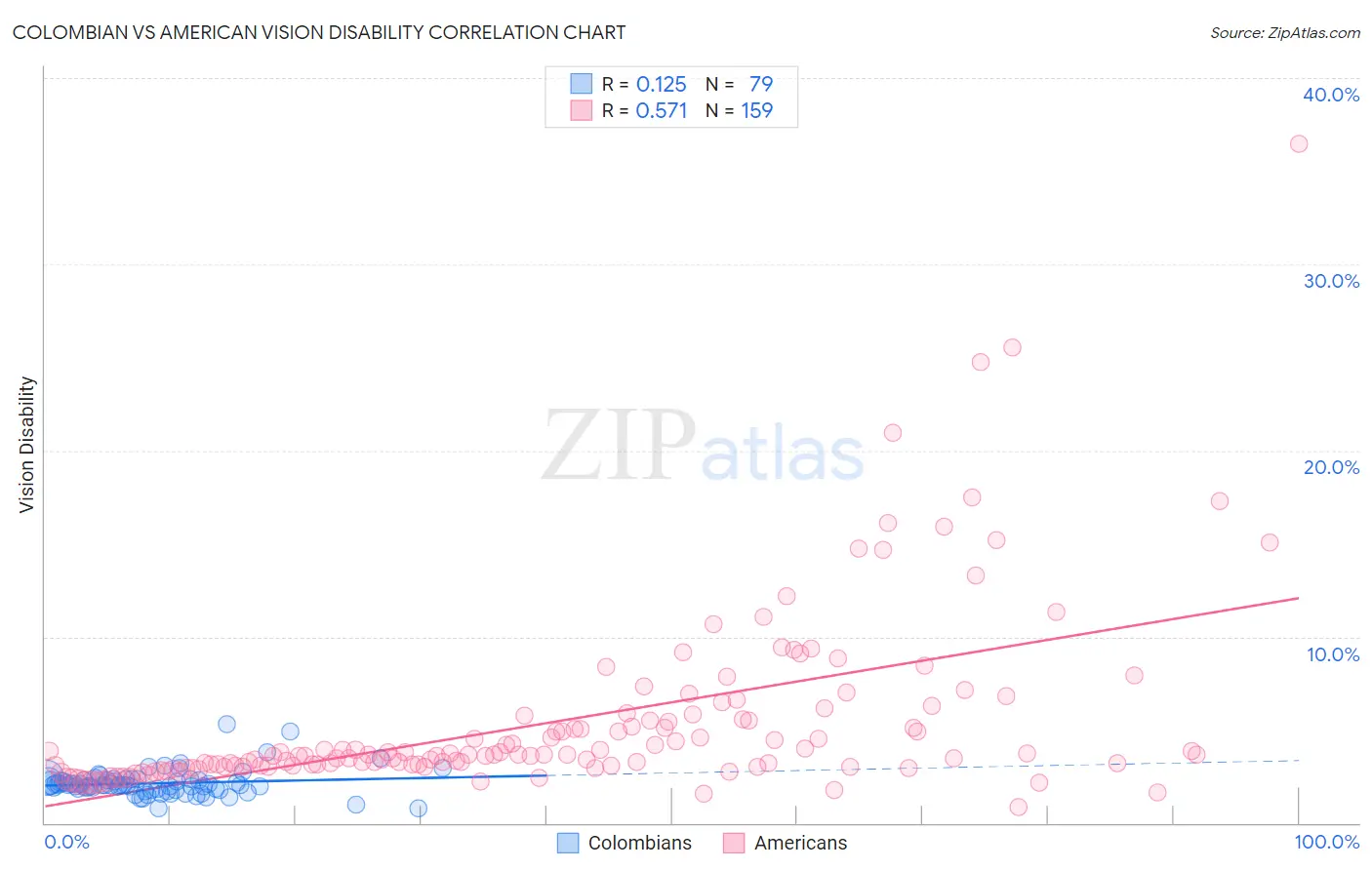 Colombian vs American Vision Disability